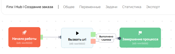 Процесс создания заказа: начало работы, блок «Вызвать URL», завершение процесса